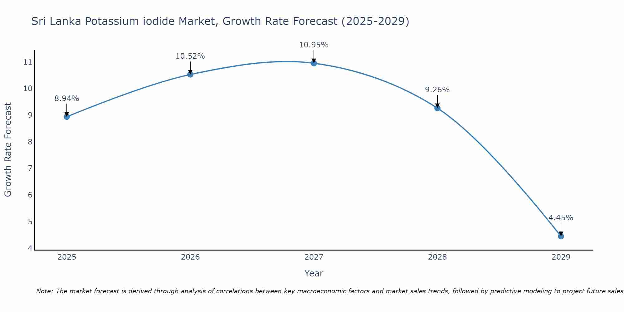 Sri Lanka Potassium iodide Market Growth Rate